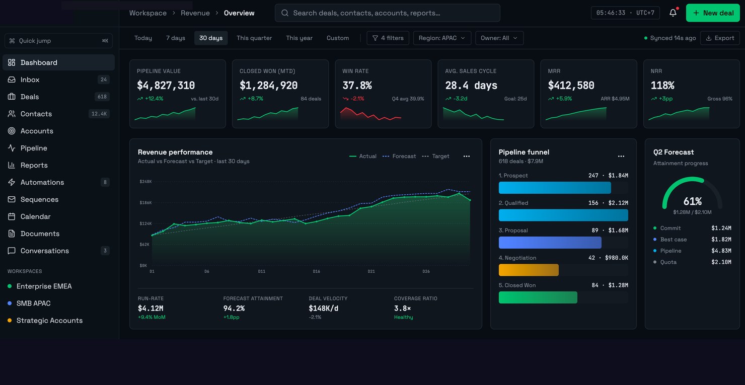 CRM dashboard — revenue performance, pipeline funnel and Q2 forecast attainment