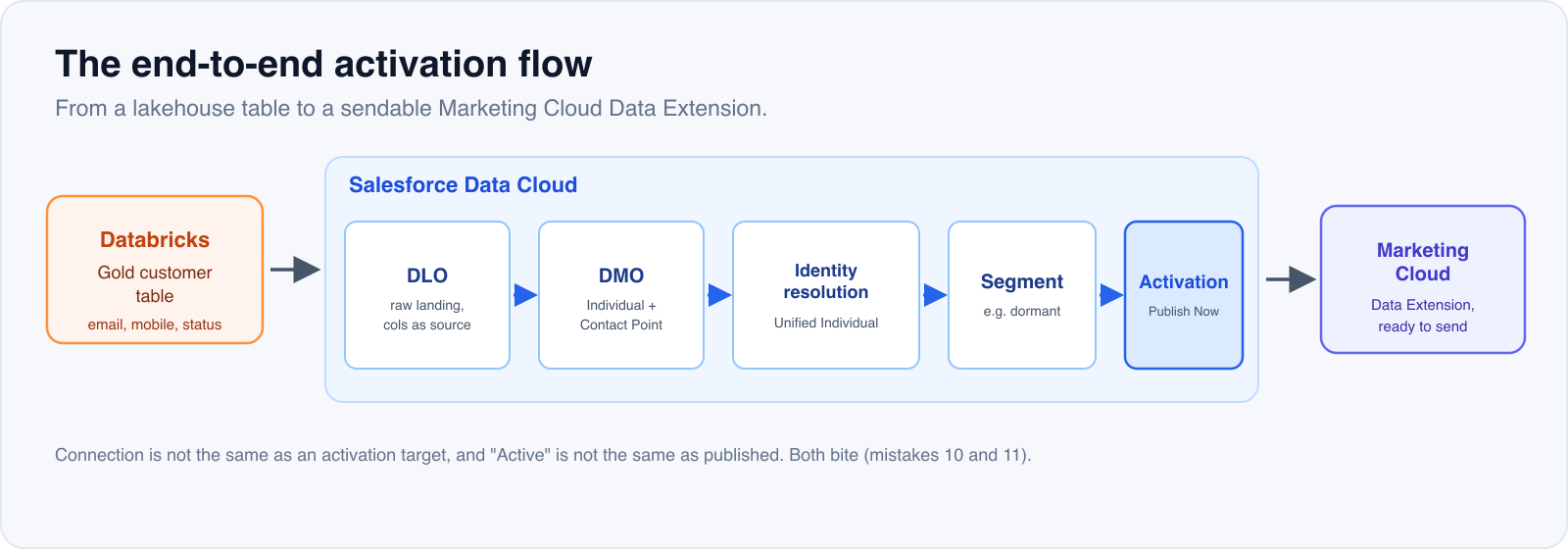 End to end activation flow: a Databricks Gold customer table feeds a Data Cloud pipeline of DLO, DMO, identity resolution into a Unified Individual, segment, and activation, which publishes a ready-to-send Data Extension into Marketing Cloud