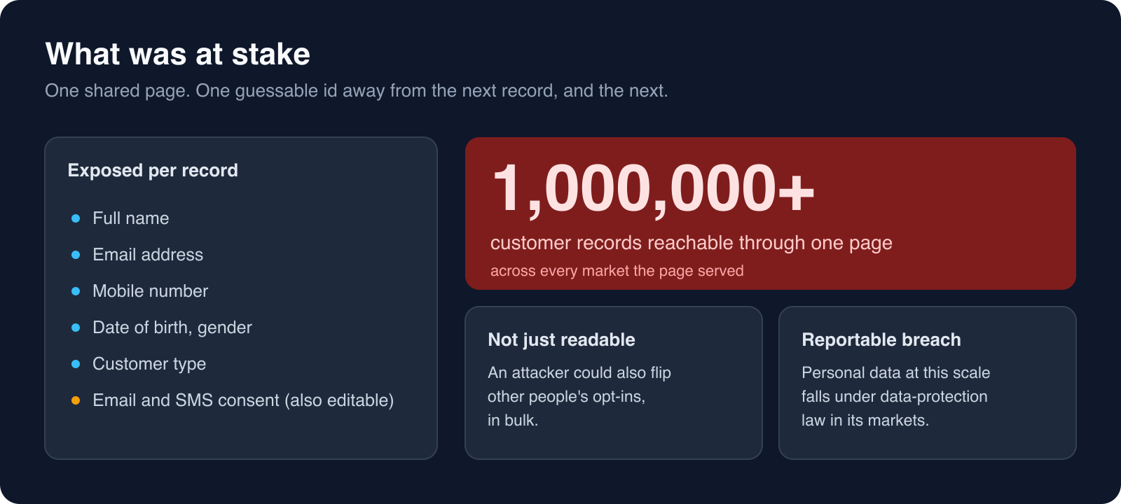 What was at stake: each record exposed full name, email, mobile number, date of birth, gender, customer type, and editable email and SMS consent, with more than a million records reachable through one shared page across every market it served