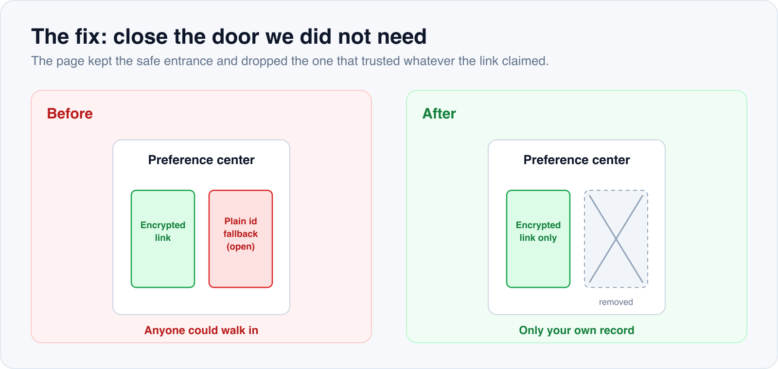 Before and after the fix: the page previously had two entrances, a secure encrypted link and an open plain-id fallback that let anyone walk in; after the fix only the encrypted link remains and the fallback is removed, so visitors reach only their own record