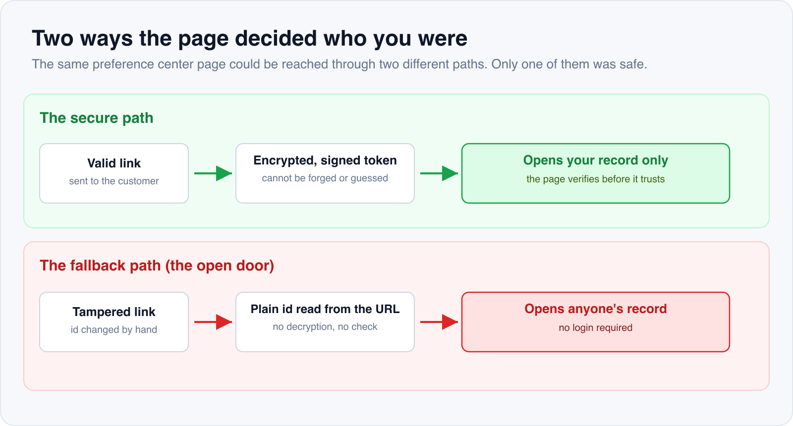 Two paths reached the same preference center page: a secure path using an encrypted, signed token that opens only your own record, and a fallback path that read a plain identifier from the URL with no check and opened anyone's record