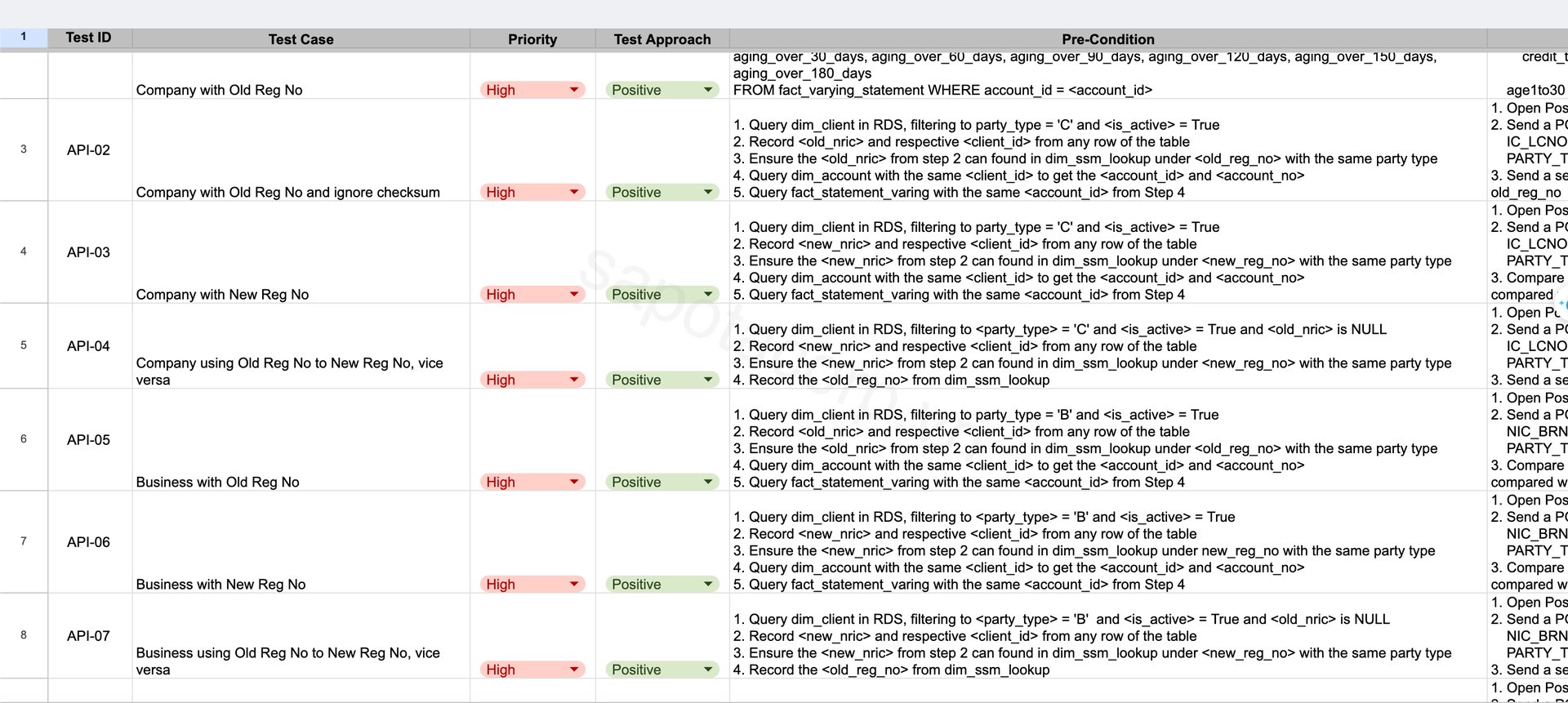 UAT test case spreadsheet showing test approach for the lookup API: identifier variants, old-to-new mapping cases, priority high, positive test approach, each with explicit pre-conditions querying the underlying schema and verifying response shape