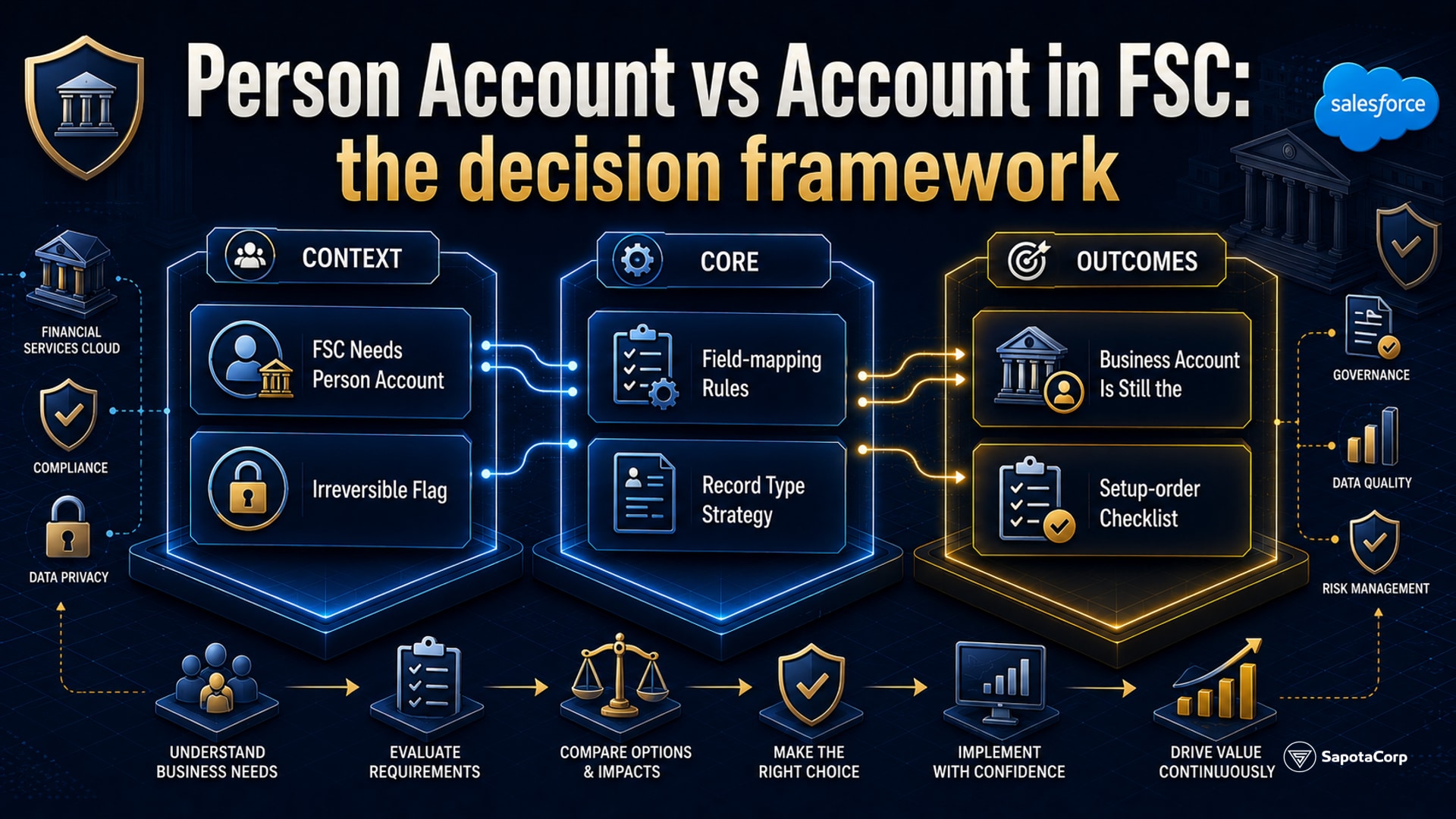 Person Account vs Account in FSC: the decision framework